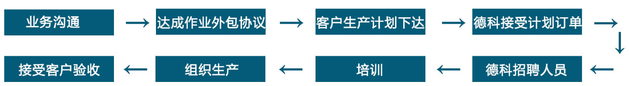 生產(chǎn)作業(yè)外包